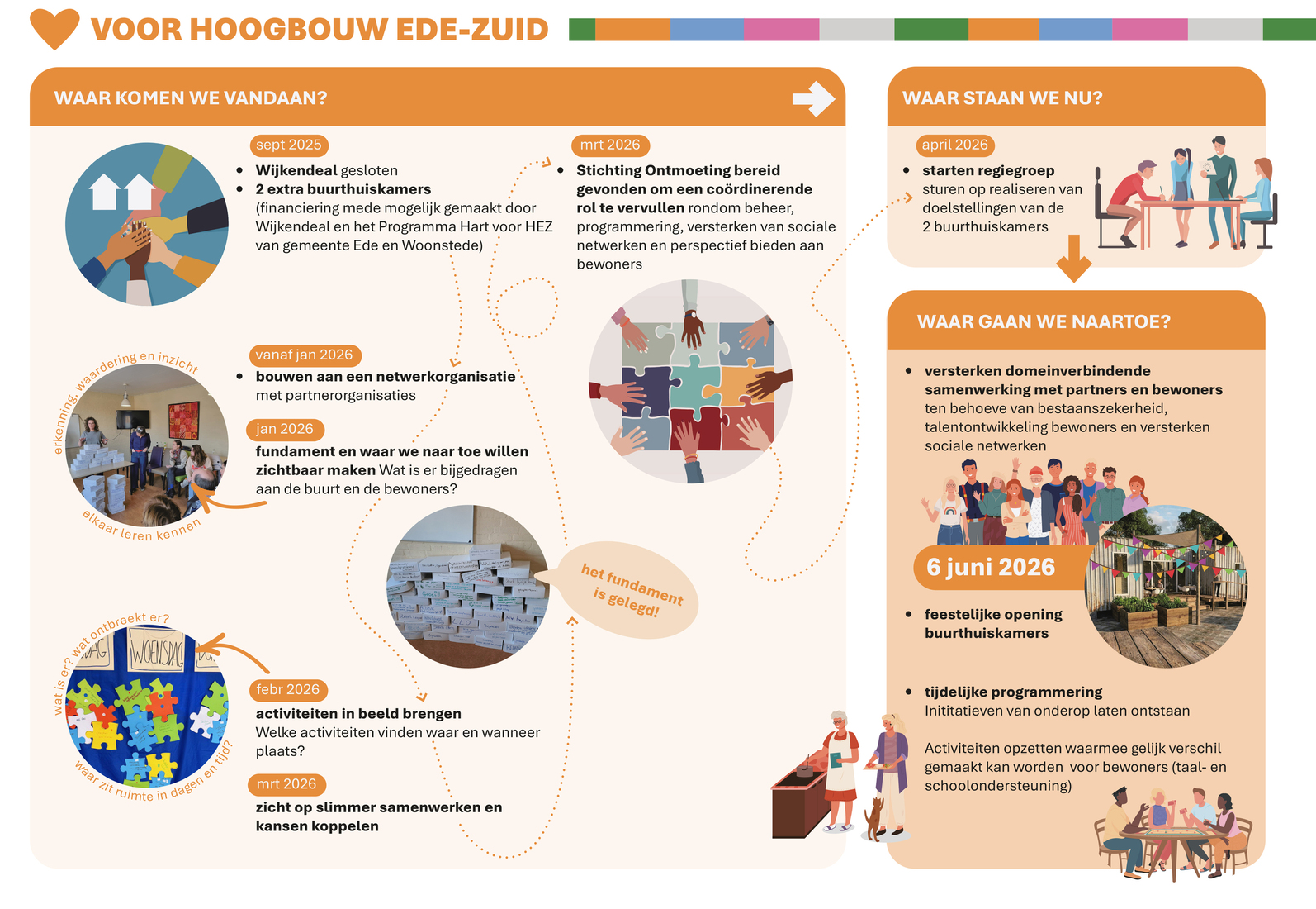Praatplaat Hoogbouw Ede-Zuid